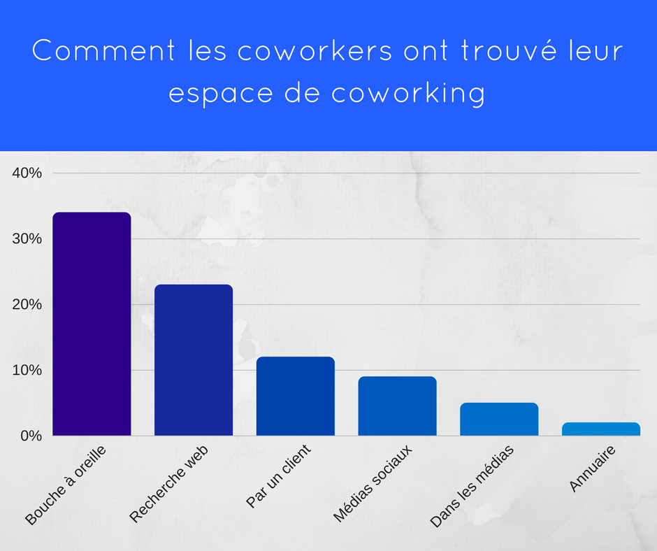 Graphique sur le réseau coworking